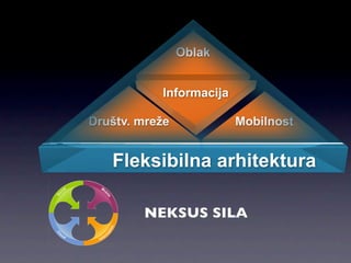 Oblak


           Informacija

Društv. mreže            Mobilnost


   Fleksibilna arhitektura

        NEKSUS SILA
 