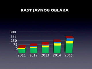 RAST JAVNOG OBLAKA




300
225
150
  75
   0

   2011   2012   2013   2014   2015
 