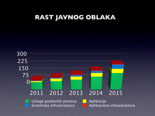 RAST JAVNOG OBLAKA




300
225
150
  75
   0

   2011         2012       2013   2014       2015
       Usluge poslovnih procesa   Aplikacija
       Sistemska infrastruktura   Aplikaciona infrastruktura
 