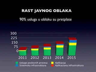 RAST JAVNOG OBLAKA

       90% usluga u oblaku su pretplate


300
225
150
  75
   0

   2011         2012       2013   2014       2015
       Usluge poslovnih procesa   Aplikacija
       Sistemska infrastruktura   Aplikaciona infrastruktura
 