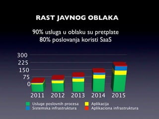 RAST JAVNOG OBLAKA

       90% usluga u oblaku su pretplate
         80% poslovanja koristi SaaS

300
225
150
  75
   0

   2011         2012       2013   2014       2015
       Usluge poslovnih procesa   Aplikacija
       Sistemska infrastruktura   Aplikaciona infrastruktura
 