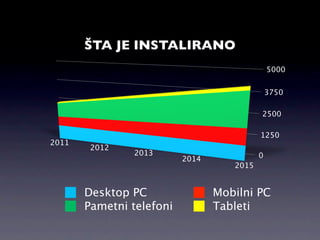 ŠTA JE INSTALIRANO
                                               5000


                                               3750

                                           2500

                                           1250
2011
        2012
                2013                       0
                          2014
                                    2015


       Desktop PC                Mobilni PC
       Pametni telefoni          Tableti
 