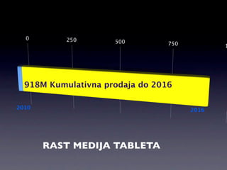 0        250       500         750          1




  918M Kumulativna prodaja do 2016

2010                                   2016




       RAST MEDIJA TABLETA
 
