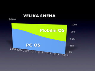 VELIKA SMENA
Jedinice

                                                100%

                      Mobilni OS                75%


                                               50%


            PC OS                              25%
 2008 2009
           2010 2011
                     2012 2013                 0%
                                 2014   2015
 