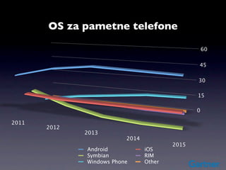 OS za pametne telefone

                                                    60

                                                45

                                                30

                                                15

                                                0

2011
       2012
              2013
                          2014
                                         2015
              Android            iOS
              Symbian            RIM
              Windows Phone      Other
 