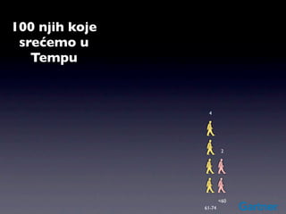 100 njih koje
 srećemo u
   Tempu


                 4




                         2




                        <60
                61-74
 