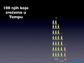 100 njih koje
 srećemo u
   Tempu         20




                         4




                                 2




                75-89           <60
                        61-74
 
