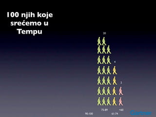 100 njih koje
 srećemo u
   Tempu                  20




                                  4




                                          2




                         75-89           <60
                90-100           61-74
 