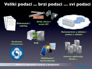 Veliki podaci ... brzi podaci … svi podaci

                                             d
                                  seball an
                      ckey, ba
           aying ho                 s.
 I like pl            mountain
          climbing                           th
                                 ns in Nor at
                   civilizatio       arvels th all and
                                           baseb
             I nt playi rin hockey,
  The ancie like gineeng g m                   use
           had en climbing mounca .s ce betains
America                 and Gree 700 year
            d Rome                    t                 h
                     ancie  ntabou ations in Nort
 surpasse The the "0I"like playing hockn
                                civiliz    "golde ey,
they   invented discovered the g marvr baseball and
                                     eerin theiels that
           America had engin climbing mountains.
            ey also                aspect of ce because
eelier. Thsurpassed everyanci Gree
                 prove Rome The
                                    and




                                                                                           RFID, Metri i
         to im                ring. ent civil 700 years
                                                 t
 mean" they invented the had abou izations in North
                        Americ "0" eng ew "golden
                   enginee a
                                       ed in N
                                   discovered the
                                               ineering marvels
          eelier. They y invent Rom but t of their
                        all also
                         surpasse                                 that
            was actu improve dn food and      e
                                      every aspec
     Pizzamean" tothey invented at, Greece because
                               Italia
                y. It is not               th "0" about
                                           the
      York cit                N only
                              engineering.



                                                                         Dokumenti i
                           earl ot
                    n food. ier. The China. in New
                                                            700 years
        America wasinvented in y also discovered the
                            actually invented
                      "golden mean"
              Pizzawas
                   i                       to n food but
       spaghett city. It is not Italiaimprove every aspect



                                                                                            ostali OT
               York                 of their engineethat, .
                         rican was Not only
                  AmePizza food.actu
                                                       ring
                                            ted in China. in New
                                             ally invented
                spaghetti was inven
                         York city. It is
                                             not Italian food
                                                               but



                                                                           sadržaj
                            American food
                                                . Not only that
                          spaghetti was                         ,
                                              invented in Chin
                                                               a.




                                                                                                                   Računarstvo u oblaku i
                                                                                                                      podaci u oblaku


                                          Društveno
                                         računarstvo
                                                                                         B2B




                                                                                                                    Interne aplikacije,
                                                                                                Mobilnosti i             Email ...
                                                                                               komunikacije
                                                                         Ubrzo će opteretiti resurse u preduzeću
 