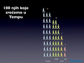 100 njih koje    25


 srećemo u
   Tempu                  20




                                  4




                                          2




                         75-89           <60
                90-100           61-74
 