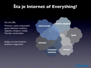 Šta je Internet of Everything?


Sve ima URL.
                                                   ﬁzički objekti
Primena u većini industrijskih   informacije
grana uklučujući medicinu,
logisitku, transport, medije,
ﬁnansije i proizvodnju.
                                                                    ljudi


Javljaju se nove kreativne       sistemi
poslovne mogućnosti.

                                           virtualni      mesta
                                           entiteti
 