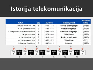 Istorija telekomunikacija
 