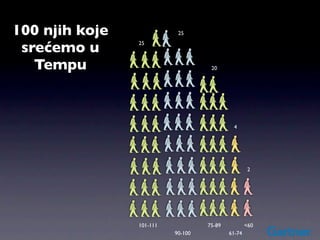100 njih koje              25


 srećemo u      25



   Tempu                            20




                                            4




                                                    2




                101-111            75-89           <60
                          90-100           61-74
 