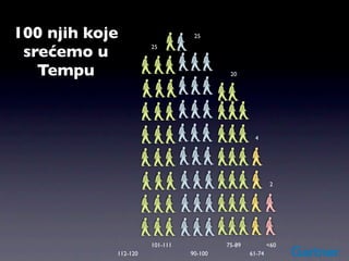 100 njih koje                    25


 srećemo u            25



   Tempu                                  20




                                                  4




                                                          2




                      101-111            75-89           <60
            112-120             90-100           61-74
 