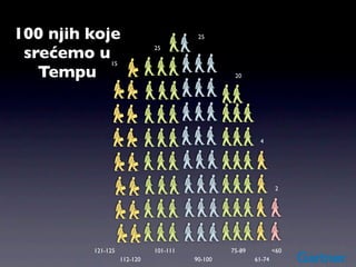 100 njih koje                           25


 srećemo u    15
                             25



   Tempu                                         20




                                                         4




                                                                 2




         121-125             101-111            75-89           <60
                   112-120             90-100           61-74
 