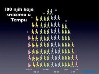 100 njih koje                           25


 srećemo u    15
                             25



   Tempu                                         20




          5



                                                         4




                                                                 2




         121-125             101-111            75-89           <60
                   112-120             90-100           61-74
 