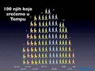 100 njih koje                                    25


 srećemo u               15
                                      25



   Tempu                                                  20




                     5



                                                                  4



                 3


                                                                          2




    132-137         121-125           101-111            75-89           <60
              126-131       112-120             90-100           61-74
 