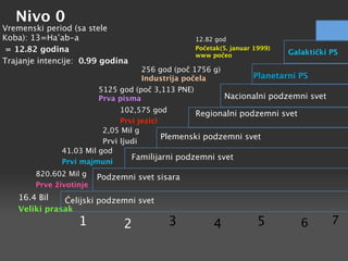 Nivo 0
Vremenski period (sa stele
Koba): 13=Ha’ab-a                               12.82 god
 = 12.82 godina                                 Početak(5. januar 1999)
                                                                          Galaktički PS
                                                www počeo
Trajanje intencije: 0.99 godina
                                    256 god (poč 1756 g)
                                    Industrija počela          Planetarni PS
                         5125 god (poč 3,113 PNE)
                         Prva pisma                      Nacionalni podzemni svet
                              102,575 god        Regionalni podzemni svet
                              Prvi jezici
                         2,05 Mil g
                                          Plemenski podzemni svet
                         Prvi ljudi
              41.03 Mil god
                                 Familijarni podzemni svet
              Prvi majmuni
        820.602 Mil g    Podzemni svet sisara
        Prve životinje
   16.4 Bil   Ćelijski podzemni svet
   Veliki prasak
                   1           2          3          4             5         6       7
 
