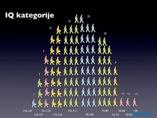 IQ kategorije                                    25
                                      25

                          15
                                                          20




                      5



                                                                  4



                  3




              1                                                            <1 <1          <1




    132-137         121-125           101-111            75-89           50-60           <30
              126-131       112-120             90-100           61-74           30-50
 