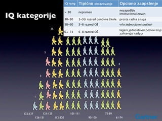 IQ rang   Tipično    obrazovanje       Opciono zaopslenje
                                                                             nezapošljiv
                                      > 30      nepismen
IQ kategorije                         30-50
                                                        25
                                                1-3ći razred osnovne škole
                                                                             institucionalizovan
                                                                             prosta radna snaga
                                         25
                                      50-60     3-6 razred OŠ                vrlo jednostavni poslovi
                          15                                                 lagani jednostavni poslovi koji
                                      61-74     6-8 razred OŠ
                                                                   20        zahtevaju nadzor




                      5



                                                                             4



                  3




              1




    132-137         121-125              101-111                  75-89
              126-131       112-120                   90-100              61-74
 