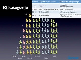IQ rang   Tipično    obrazovanje       Opciono zaopslenje
                                                                             nezapošljiv
                                      > 30      nepismen
IQ kategorije                         30-50
                                                        25
                                                1-3ći razred osnovne škole
                                                                             institucionalizovan
                                                                             prosta radna snaga
                                         25
                                      50-60     3-6 razred OŠ                vrlo jednostavni poslovi
                          15                                                 lagani jednostavni poslovi koji
                                      61-74     6-8 razred OŠ
                                                                   20        zahtevaju nadzor




                      5




                  3




              1




    132-137         121-125              101-111                  75-89
              126-131       112-120                   90-100
 