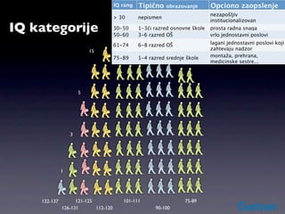 IQ rang   Tipično    obrazovanje       Opciono zaopslenje
                                                                             nezapošljiv
                                      > 30      nepismen
                                                                             institucionalizovan
IQ kategorije                         30-50
                                      50-60
                                                1-3ći razred osnovne škole
                                                        25
                                                3-6 razred OŠ
                                                                             prosta radna snaga
                                                                             vrlo jednostavni poslovi
                                         25
                                      61-74     6-8 razred OŠ                lagani jednostavni poslovi koji
                          15                                                 zahtevaju nadzor
                                      75-89     1-4 razred srednje škole     montaža, prehrana,
                                                                    20       medicinske sestre...




                      5




                  3




              1




    132-137         121-125              101-111                  75-89
              126-131       112-120                   90-100
 