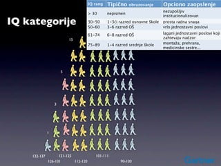 IQ rang   Tipično    obrazovanje       Opciono zaopslenje
                                                                             nezapošljiv
                                      > 30      nepismen
                                                                             institucionalizovan
IQ kategorije                         30-50
                                      50-60
                                                1-3ći razred osnovne škole
                                                        25
                                                3-6 razred OŠ
                                                                             prosta radna snaga
                                                                             vrlo jednostavni poslovi
                                         25
                                      61-74     6-8 razred OŠ                lagani jednostavni poslovi koji
                          15                                                 zahtevaju nadzor
                                      75-89     1-4 razred srednje škole     montaža, prehrana,
                                                                             medicinske sestre...




                      5




                  3




              1




    132-137         121-125              101-111
              126-131       112-120                   90-100
 