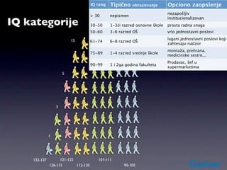 IQ rang   Tipično    obrazovanje       Opciono zaopslenje
                                                                             nezapošljiv
                                      > 30      nepismen

IQ kategorije
                                                                             institucionalizovan
                                      30-50             25
                                                1-3ći razred osnovne škole   prosta radna snaga
                                         25
                                      50-60     3-6 razred OŠ                vrlo jednostavni poslovi

                          15                                                 lagani jednostavni poslovi koji
                                      61-74     6-8 razred OŠ
                                                                             zahtevaju nadzor
                                                                             montaža, prehrana,
                                      75-89     1-4 razred srednje škole
                                                                             medicinske sestre...
                                                                             Prodavac, šef u
                                      90-99     1 i 2ga godina fakulteta
                                                                             supermarketima
                      5




                  3




              1




    132-137         121-125              101-111
              126-131       112-120                    90-100
 
