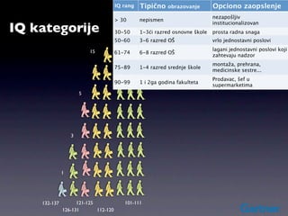 IQ rang   Tipično    obrazovanje       Opciono zaopslenje
                                                                             nezapošljiv
                                      > 30      nepismen

IQ kategorije
                                                                             institucionalizovan
                                      30-50     1-3ći razred osnovne škole   prosta radna snaga
                                         25
                                      50-60     3-6 razred OŠ                vrlo jednostavni poslovi

                          15                                                 lagani jednostavni poslovi koji
                                      61-74     6-8 razred OŠ
                                                                             zahtevaju nadzor
                                                                             montaža, prehrana,
                                      75-89     1-4 razred srednje škole
                                                                             medicinske sestre...
                                                                             Prodavac, šef u
                                      90-99     1 i 2ga godina fakulteta
                                                                             supermarketima
                      5




                  3




              1




    132-137         121-125              101-111
              126-131       112-120
 