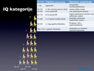 IQ rang   Tipično    obrazovanje       Opciono zaopslenje
                                                                             nezapošljiv
                                      > 30      nepismen
                                                                             institucionalizovan
IQ kategorije                         30-50
                                      50-60
                                                1-3ći razred osnovne škole
                                                3-6 razred OŠ
                                                                             prosta radna snaga
                                                                             vrlo jednostavni poslovi
                                         25
                                      61-74     6-8 razred OŠ                lagani jednostavni poslovi koji
                                                                             zahtevaju nadzor
                          15
                                      75-89     1-4 razred srednje škole     montaža, prehrana,
                                                                             medicinske sestre...
                                                                             Prodavac, šef u
                                      90-99     1 i 2ga godina fakulteta
                                                                             supermarketima

                                      100-110 4 godine fakulteta             zanimanja sa visokom
                      5                                                      stučnom spremom




                  3




              1




    132-137         121-125
              126-131       112-120
 