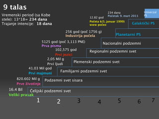 9 talas
                                                             234 dana               Univerzal
Vremenski period (sa Kobe                                    Početak 9. mart 2011   PS
                                                 12.82 god
stele): 13*18= 234 dana                          Početa k(5. januar 1999)
Trajanje intencije: 18 dana                      www počeo                  Galaktički PS

                                    256 god (poč 1756 g)
                                    Industrija počela             Planetarni PS
                     5125 god (poč 3,113 PNE)           Nacionalni podzemni
                     Prva pisma
                              102,575 god        Regionalni podzemni svet
                              Prvi jezici
                         2,05 Mil g
                                          Plemenski podzemni svet
                         Prvi ljudi
              41.03 Mil god
                                 Familijarni podzemni svet
              Prvi majmuni
        820.602 Mil g    Podzemni svet sisara
        Prve životinje
   16.4 Bil   Ćelijski podzemni svet
   Veliki prasak
                   1           2          3           4             5           6        7
 