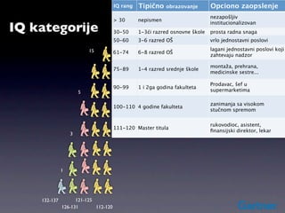 IQ rang   Tipično    obrazovanje       Opciono zaopslenje
                                                                             nezapošljiv
                                      > 30      nepismen
IQ kategorije
                                                                             institucionalizovan
                                      30-50     1-3ći razred osnovne škole   prosta radna snaga
                                         25
                                      50-60     3-6 razred OŠ                vrlo jednostavni poslovi

                          15                                                 lagani jednostavni poslovi koji
                                      61-74     6-8 razred OŠ
                                                                             zahtevaju nadzor

                                                                             montaža, prehrana,
                                      75-89     1-4 razred srednje škole
                                                                             medicinske sestre...

                                                                             Prodavac, šef u
                                      90-99     1 i 2ga godina fakulteta
                      5                                                      supermarketima

                                                                             zanimanja sa visokom
                                      100-110 4 godine fakulteta
                                                                             stučnom spremom


                                                                             rukovodioc, asistent,
                                      111-120 Master titula
                                                                             ﬁnansijski direktor, lekar
                  3




              1




    132-137         121-125
              126-131       112-120
 