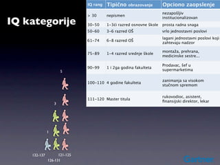 IQ rang   Tipično    obrazovanje       Opciono zaopslenje
                                                                     nezapošljiv
                              > 30      nepismen
IQ kategorije
                                                                     institucionalizovan
                              30-50     1-3ći razred osnovne škole   prosta radna snaga
                                 25
                              50-60     3-6 razred OŠ                vrlo jednostavni poslovi
                                                                     lagani jednostavni poslovi koji
                              61-74     6-8 razred OŠ
                                                                     zahtevaju nadzor

                                                                     montaža, prehrana,
                              75-89     1-4 razred srednje škole
                                                                     medicinske sestre...

                                                                     Prodavac, šef u
                              90-99     1 i 2ga godina fakulteta
                      5                                              supermarketima

                                                                     zanimanja sa visokom
                              100-110 4 godine fakulteta
                                                                     stučnom spremom


                                                                     rukovodioc, asistent,
                              111-120 Master titula
                                                                     ﬁnansijski direktor, lekar
                  3




              1




    132-137         121-125
              126-131
 