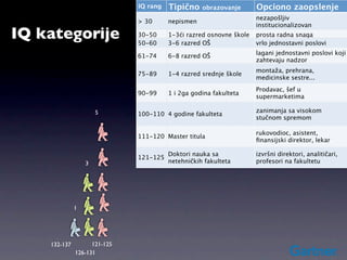 IQ rang   Tipično    obrazovanje       Opciono zaopslenje
                                                                     nezapošljiv
                              > 30      nepismen
                                                                     institucionalizovan
IQ kategorije                 30-50
                              50-60
                                        1-3ći razred osnovne škole
                                        3-6 razred OŠ
                                                                     prosta radna snaga
                                                                     vrlo jednostavni poslovi
                                 25
                                                                     lagani jednostavni poslovi koji
                              61-74     6-8 razred OŠ
                                                                     zahtevaju nadzor
                                                                     montaža, prehrana,
                              75-89     1-4 razred srednje škole
                                                                     medicinske sestre...
                                                                     Prodavac, šef u
                              90-99     1 i 2ga godina fakulteta
                                                                     supermarketima

                      5                                              zanimanja sa visokom
                              100-110 4 godine fakulteta
                                                                     stučnom spremom

                                                                     rukovodioc, asistent,
                              111-120 Master titula
                                                                     ﬁnansijski direktor, lekar

                                        Doktori nauka sa             izvršni direktori, analitičari,
                              121-125
                  3                     netehničkih fakulteta        profesori na fakultetu




              1




    132-137         121-125
              126-131
 
