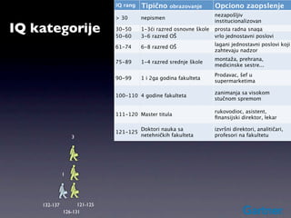 IQ rang   Tipično    obrazovanje       Opciono zaopslenje
                                                                     nezapošljiv
                              > 30      nepismen
                                                                     institucionalizovan
IQ kategorije                 30-50
                              50-60
                                        1-3ći razred osnovne škole
                                        3-6 razred OŠ
                                                                     prosta radna snaga
                                                                     vrlo jednostavni poslovi
                                 25
                                                                     lagani jednostavni poslovi koji
                              61-74     6-8 razred OŠ
                                                                     zahtevaju nadzor
                                                                     montaža, prehrana,
                              75-89     1-4 razred srednje škole
                                                                     medicinske sestre...
                                                                     Prodavac, šef u
                              90-99     1 i 2ga godina fakulteta
                                                                     supermarketima

                                                                     zanimanja sa visokom
                              100-110 4 godine fakulteta
                                                                     stučnom spremom

                                                                     rukovodioc, asistent,
                              111-120 Master titula
                                                                     ﬁnansijski direktor, lekar

                                        Doktori nauka sa             izvršni direktori, analitičari,
                              121-125
                  3                     netehničkih fakulteta        profesori na fakultetu




              1




    132-137         121-125
              126-131
 