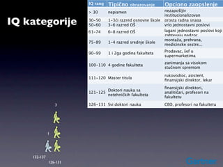 IQ rang   Tipično    obrazovanje       Opciono zaopslenje
                        > 30      nepismen                     nezapošljiv
                                                               institucionalizovan

IQ kategorije           30-50
                        50-60
                                  1-3ći razred osnovne škole
                                  3-6 razred OŠ
                                                               prosta radna snaga
                                                               vrlo jednostavni poslovi
                           25
                        61-74     6-8 razred OŠ                lagani jednostavni poslovi koji
                                                               zahtevaju nadzor
                                                               montaža, prehrana,
                        75-89     1-4 razred srednje škole
                                                               medicinske sestre...
                                                               Prodavac, šef u
                        90-99     1 i 2ga godina fakulteta
                                                               supermarketima
                                                               zanimanja sa visokom
                        100-110 4 godine fakulteta
                                                               stučnom spremom

                                                               rukovodioc, asistent,
                        111-120 Master titula
                                                               ﬁnansijski direktor, lekar
                                                               ﬁnansijski direktori,
                                Doktori nauka sa
                        121-125                                analitičari, profesori na
                                netehničkih fakulteta
                                                               fakultetu

                  3     126-131 Svi doktori nauka              CEO, profesori na fakultetu




              1




    132-137
              126-131
 