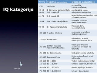 IQ rang   Tipično    obrazovanje       Opciono zaopslenje
                                                         nezapošljiv
                  > 30      nepismen
                                                         institucionalizovan
IQ kategorije     30-50
                  50-60
                            1-3ći razred osnovne škole
                            3-6 razred OŠ
                                                         prosta radna snaga
                                                         vrlo jednostavni poslovi
                     25
                                                         lagani jednostavni poslovi koji
                  61-74     6-8 razred OŠ
                                                         zahtevaju nadzor
                                                         montaža, prehrana,
                  75-89     1-4 razred srednje škole
                                                         medicinske sestre...

                                                         Prodavac, šef u
                  90-99     1 i 2ga godina fakulteta
                                                         supermarketima

                                                         zanimanja sa visokom
                  100-110 4 godine fakulteta
                                                         stučnom spremom

                                                         rukovodioc, asistent,
                  111-120 Master titula
                                                         ﬁnansijski direktor, lekar

                                                         ﬁnansijski direktori,
                          Doktori nauka sa
                  121-125                                analitičari, profesori na
                          netehničkih fakulteta
                                                         fakultetu

                  126-131 Svi doktori nauka              CEO, profesori na fakultetu
                                                         Eminentni profesori, pisci
                  132-137 Bez ograničenja
              1                                          udžbenika
                  138-150 BO (1:100)                     Vodeći matematičari, ﬁzičari
                  151-160 BO (1:1,000)                   Linkoln, Kopernik, Džeferson

                  161-174 BO (1:10,000)                  Dekart, Ajnštajn, Spinoza
    132-137
                  175-200 BO (1:1,000,000)               Šekspir, Gete, Njuton
 