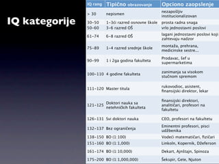 IQ rang   Tipično    obrazovanje       Opciono zaopslenje
                                                       nezapošljiv
                > 30      nepismen
                                                       institucionalizovan
IQ kategorije   30-50
                50-60
                          1-3ći razred osnovne škole
                          3-6 razred OŠ
                                                       prosta radna snaga
                                                       vrlo jednostavni poslovi
                   25
                                                       lagani jednostavni poslovi koji
                61-74     6-8 razred OŠ
                                                       zahtevaju nadzor
                                                       montaža, prehrana,
                75-89     1-4 razred srednje škole
                                                       medicinske sestre...

                                                       Prodavac, šef u
                90-99     1 i 2ga godina fakulteta
                                                       supermarketima

                                                       zanimanja sa visokom
                100-110 4 godine fakulteta
                                                       stučnom spremom

                                                       rukovodioc, asistent,
                111-120 Master titula
                                                       ﬁnansijski direktor, lekar

                                                       ﬁnansijski direktori,
                        Doktori nauka sa
                121-125                                analitičari, profesori na
                        netehničkih fakulteta
                                                       fakultetu

                126-131 Svi doktori nauka              CEO, profesori na fakultetu
                                                       Eminentni profesori, pisci
                132-137 Bez ograničenja
                                                       udžbenika
                138-150 BO (1:100)                     Vodeći matematičari, ﬁzičari
                151-160 BO (1:1,000)                   Linkoln, Kopernik, Džeferson

                161-174 BO (1:10,000)                  Dekart, Ajnštajn, Spinoza

                175-200 BO (1:1,000,000)               Šekspir, Gete, Njuton
 