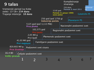 Kompletiranje
 9 talas                                                  stvaranja
                                                          234 dana               Univerzal
Vremenski period (sa Kobe                                 Početak 9. mart 2011   PS
                                              12.82 god
stele): 13*18= 234 dana
                                              Početak (5. januar 1999)
Trajanje intencije: 18 dana                   www počeo                  Galaktički PS

                                     256 god (poč 1756 g)
                                     Industrija počela       Planetarni PS
                       5125 god (poč 3,113 PNE)
                       Prva pisma                      Nacionalni podzemni svet
                            102,575 god        Regionalni podzemni svet
                            Prvi jezici
                       2,05 Mil g
                                        Plemenski podzemni svet
                       Prvi ljudi
            41.03 Mil god
                               Familijarni podzemni svet
            Prvi majmuni
      820.602 Mil g    Podzemni svet sisara
      Prve životinje
  16.4 Bil   Ćelijski podzemni svet
  Veliki prasak
                 1            2         3          4             5           6        7
 