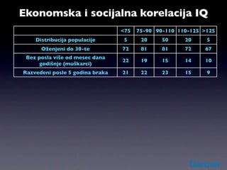 Ekonomska i socijalna korelacija IQ
                                       <75   75-90 90-110 110-125 >125
       Distribucija populacije          5     20     50     20     5
         Oženjeni do 30-te             72     81     81     72    67
   Bez posla više od mesec dana
                                       22     19     15     14    10
        godišnje (muškarci)
  Razvedeni posle 5 godina braka       21     22     23     15     9
% dece sa IQ u donjem decilu (majke)   39     17     6      7      -
      Vanbračno rođena deca            32     17     8      4      2
            Žive u bedi                30     16     6      3      2
   Stalni korisnici pomoći (majke)     31     17     8      2      0
       Napustili visoku školu          55     35     6      0.4    0
 