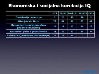 Ekonomska i socijalna korelacija IQ
                                       <75   75-90 90-110 110-125 >125
       Distribucija populacije          5     20     50     20     5
         Oženjeni do 30-te             72     81     81     72    67
   Bez posla više od mesec dana
                                       22     19     15     14    10
        godišnje (muškarci)
  Razvedeni posle 5 godina braka       21     22     23     15     9
% dece sa IQ u donjem decilu (majke)   39     17     6      7      -
      Vanbračno rođena deca            32     17     8      4      2
            Žive u bedi                30     16     6      3      2
   Stalni korisnici pomoći (majke)     31     17     8      2      0
       Napustili visoku školu          55     35     6      0.4    0
 