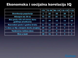 Ekonomska i socijalna korelacija IQ
                                       <75   75-90 90-110 110-125 >125
       Distribucija populacije          5     20     50     20     5
         Oženjeni do 30-te             72     81     81     72    67
   Bez posla više od mesec dana
                                       22     19     15     14    10
        godišnje (muškarci)
  Razvedeni posle 5 godina braka       21     22     23     15     9
% dece sa IQ u donjem decilu (majke)   39     17     6      7      -
      Vanbračno rođena deca            32     17     8      4      2
            Žive u bedi                30     16     6      3      2
   Stalni korisnici pomoći (majke)     31     17     8      2      0
       Napustili visoku školu          55     35     6      0.4    0
 