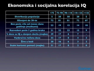 Ekonomska i socijalna korelacija IQ
                                       <75   75-90 90-110 110-125 >125
       Distribucija populacije          5     20     50     20     5
         Oženjeni do 30-te             72     81     81     72    67
   Bez posla više od mesec dana
                                       22     19     15     14    10
        godišnje (muškarci)
  Razvedeni posle 5 godina braka       21     22     23     15     9
% dece sa IQ u donjem decilu (majke)   39     17     6      7      -
      Vanbračno rođena deca            32     17     8      4      2
            Žive u bedi                30     16     6      3      2
   Stalni korisnici pomoći (majke)     31     17     8      2      0
       Napustili visoku školu          55     35     6      0.4    0
 