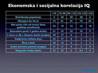 Ekonomska i socijalna korelacija IQ
                                       <75   75-90 90-110 110-125 >125
       Distribucija populacije          5     20     50     20     5
         Oženjeni do 30-te             72     81     81     72    67
   Bez posla više od mesec dana
                                       22     19     15     14    10
        godišnje (muškarci)
  Razvedeni posle 5 godina braka       21     22     23     15     9
% dece sa IQ u donjem decilu (majke)   39     17     6      7      -
      Vanbračno rođena deca            32     17     8      4      2
            Žive u bedi                30     16     6      3      2
   Stalni korisnici pomoći (majke)     31     17     8      2      0
       Napustili visoku školu          55     35     6      0.4    0
 