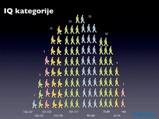 IQ kategorije
                                                  25
                                       25

                           15
                                                           20




                       5



                                                                   4



                   3


                                                                           2


               1




     132-137         121-125           101-111            75-89           <60
               126-131       112-120             90-100           61-74
 
