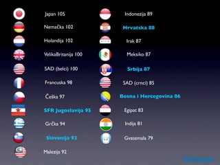 Japan 105              Indonezija 89

Nemačka 102            Hrvatska 88

Holandija 102           Irak 87

VelikaBritanija 100     Meksiko 87

SAD (belci) 100         Srbija 87

Francuska 98           SAD (crnci) 85

Češka 97              Bosna i Hercegovina 86

SFR Jugoslavija 95     Egipat 83

Grčka 94               Indija 81

 Slovenija 93          Gvatemala 79

Malezija 92
 