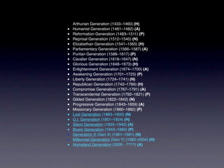 Arthurian Generation (1433–1460) (H)
■   Humanist Generation (1461–1482) (A)
■   Reformation Generation (1483–1511) (P)
■   Reprisal Generation (1512–1540) (N)
■   Elizabethan Generation (1541–1565) (H)
■   Parliamentary Generation (1566–1587) (A)
■   Puritan Generation (1588–1617) (P)
■   Cavalier Generation (1618–1647) (N)
■   Glorious Generation (1648–1673) (H)
■   Enlightenment Generation (1674–1700) (A)
■   Awakening Generation (1701–1723) (P)
■   Liberty Generation (1724–1741) (N)
■   Republican Generation (1742–1766) (H)
■   Compromise Generation (1767–1791) (A)
■   Transcendental Generation (1792–1821) (P)
■   Gilded Generation (1822–1842) (N)
■   Progressive Generation (1843–1859) (A)
■   Missionary Generation (1860–1882) (P)
■   Lost Generation (1883–1900) (N)
■   G.I. Generation (1901–1924) (H)
■   Silent Generation (1925–1942) (A)
■   Boom Generation (1943–1960) (P)
■   Generation X (Gen X) (1961–1981) (N)
■   Millennial Generation (Gen Y) (1982–2004) (H)
■   Homeland Generation (2005 - ????) (A)
 