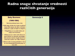 Radna snaga: shvatanje vrednosti
               različitih generacija

          Baby Boomers                        Generacija X
             (1946-1964)
      Vole komunikaciju licem u lice
 Rade dugo, ali žele da to bude na jednom
   mestu; žele izazove, da njihov rad bude
  vrednovan u polju na kojem su eksperti
   Prilagođavaju se na ostale kulture, ali
           ostaju verni korenima
 Očekuju da se o njima vodi računa, da
  budu obučeni za upotrebu tehnologije;
  žele da budu mentori drugih kako bi se
  uverili da se njihov rad i dalje vrednuje
 Žele da rade za starog poslodavca i da se
   ka vrhu kompanijske piramide penju na
                 svoj način
 