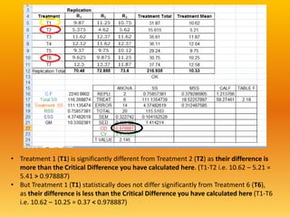 • Treatment 1 (T1) is significantly different from Treatment 2 (T2) as their difference is
more than the Critical Difference you have calculated here. (T1-T2 i.e. 10.62 – 5.21 =
5.41 > 0.978887)
• But Treatment 1 (T1) statistically does not differ significantly from Treatment 6 (T6),
as their difference is less than the Critical Difference you have calculated here (T1-T6
i.e. 10.62 – 10.25 = 0.37 < 0.978887)
 