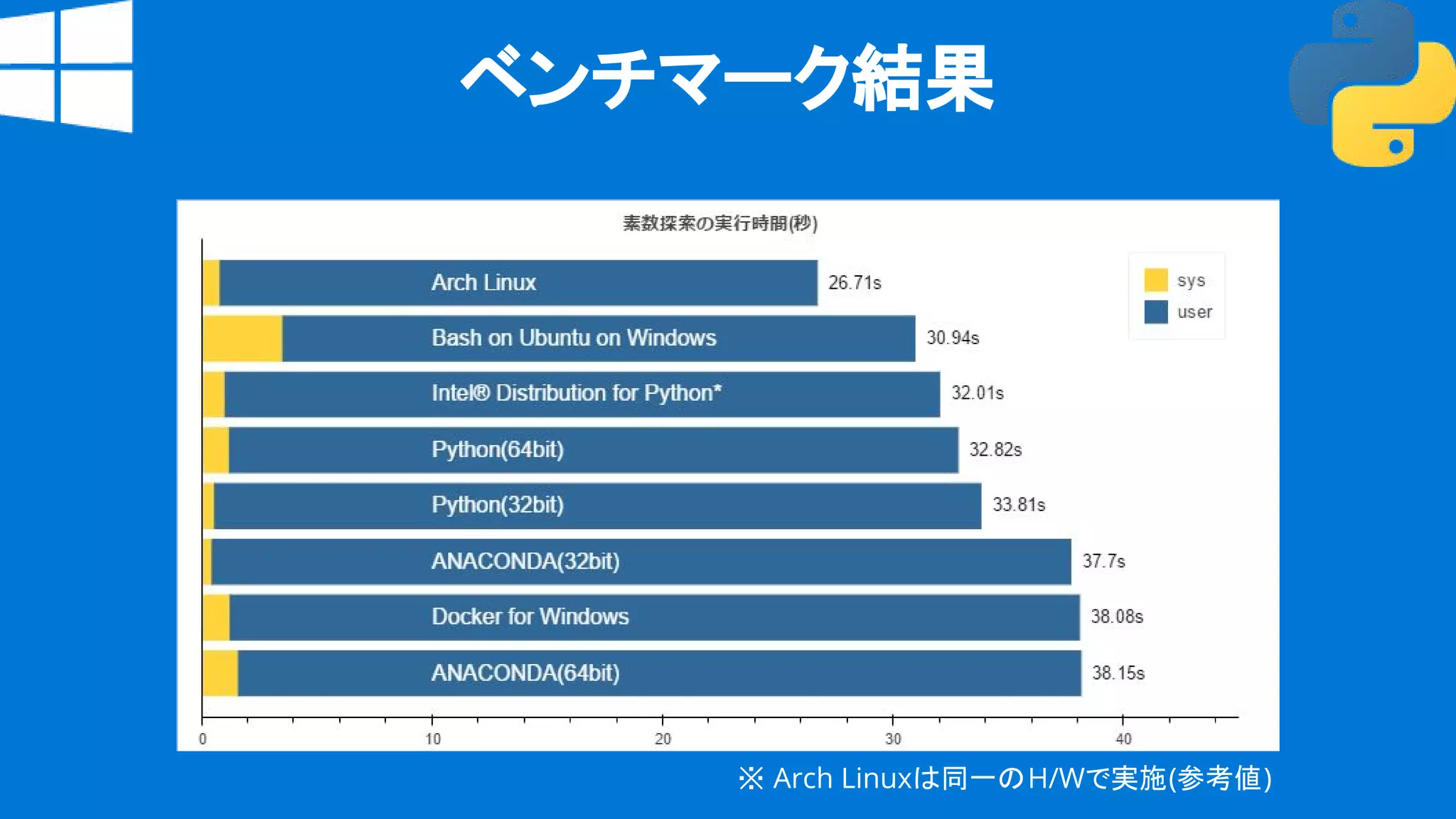 ベンチマーク結果
※ Arch Linuxは同一のH/Wで実施(参考値)
 